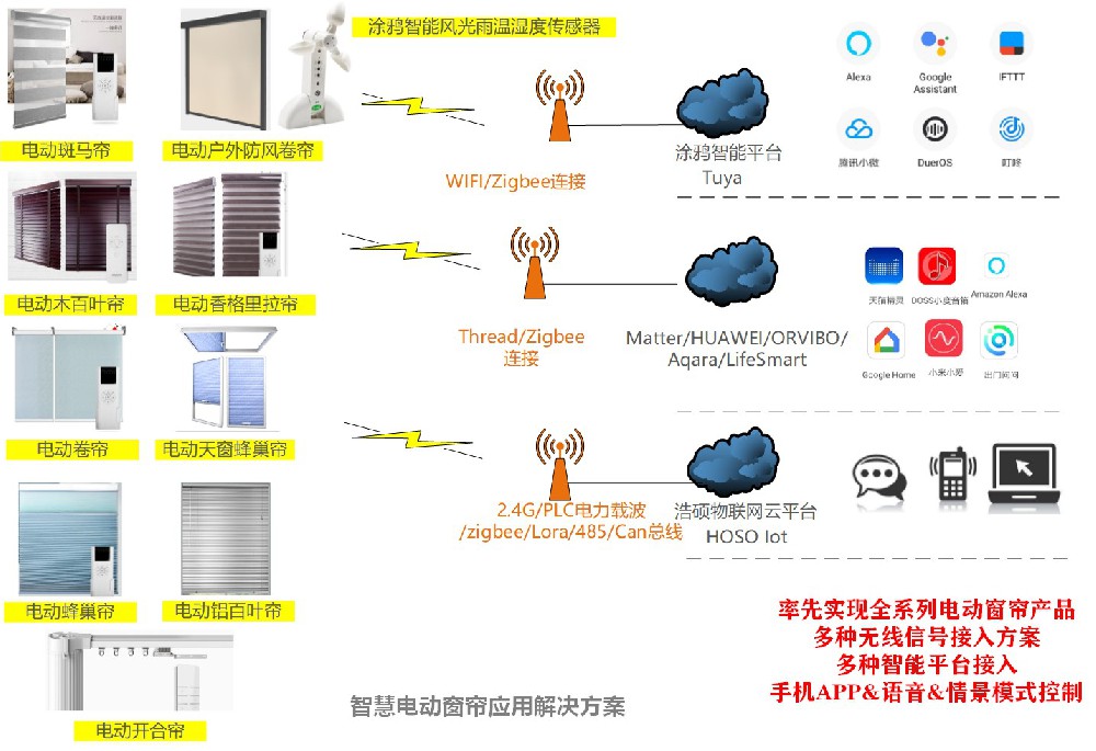 智能电动窗帘解决方案