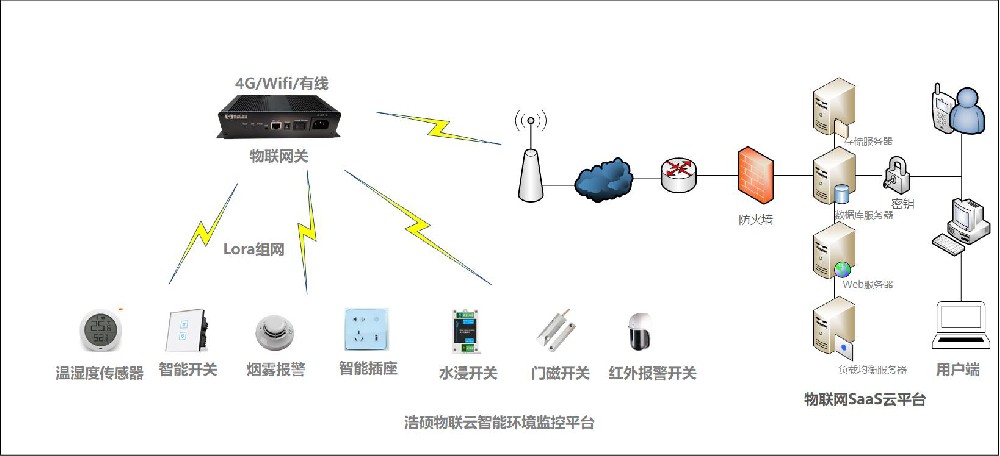 智慧楼宇解决方案